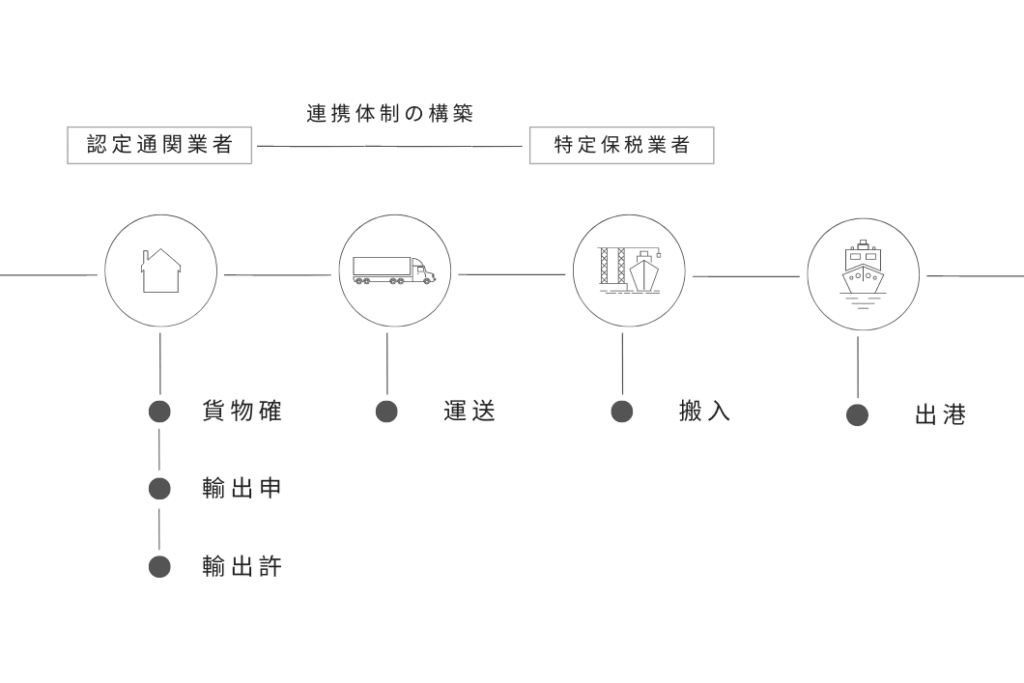 特定委託輸出申告の流れ