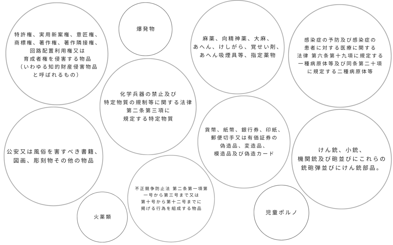 輸入してはならない貨物（関税法69条の11第1項）