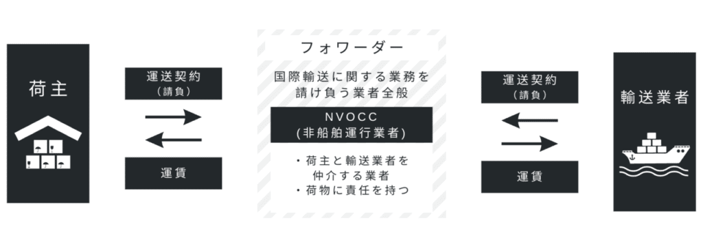 NVOCCの流れ